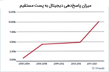 میزان پاسخ دهی به پست مستقیم