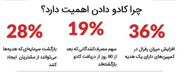اهمیت کادو دادن به کارکنان