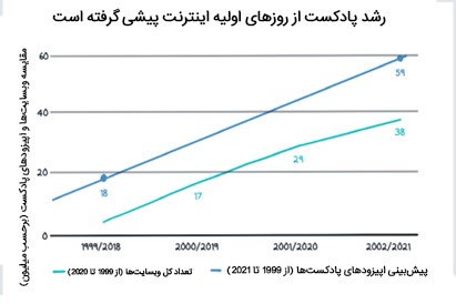 میزان رشد پادکست