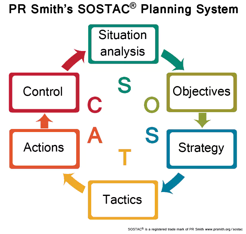 سیستم برنامه‌ریزی SOSTAC® PR Smith: