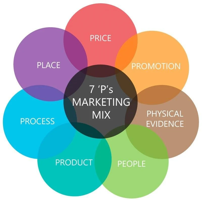 مدل آمیخته بازاریابی (7P بازاریابی)