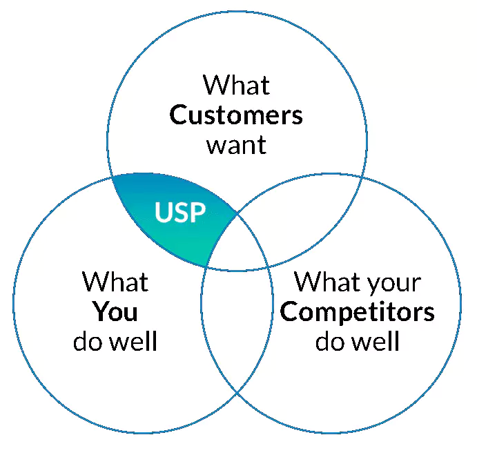 مدل بازاریابی USP