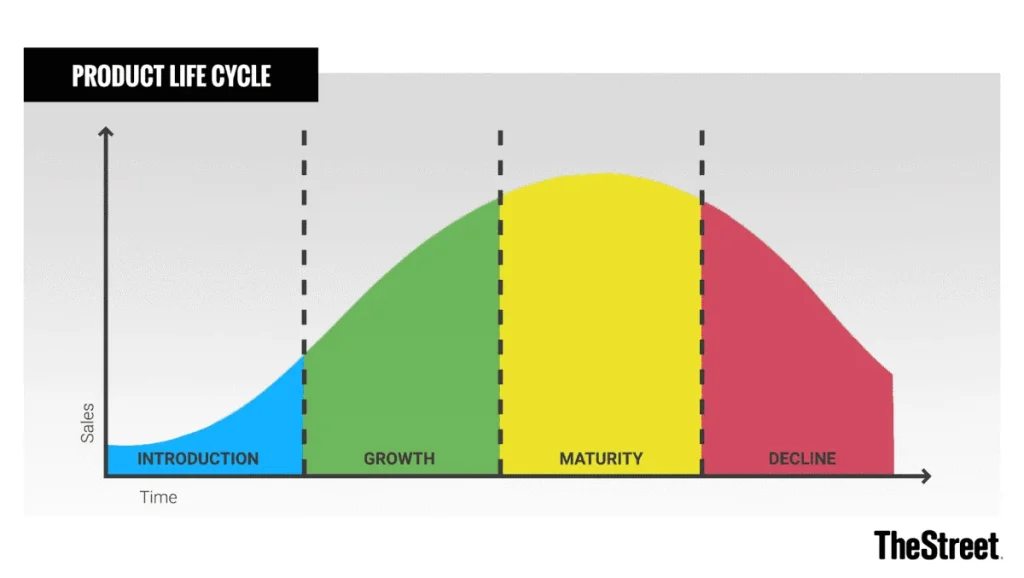 نظریه چرخه عمر محصول